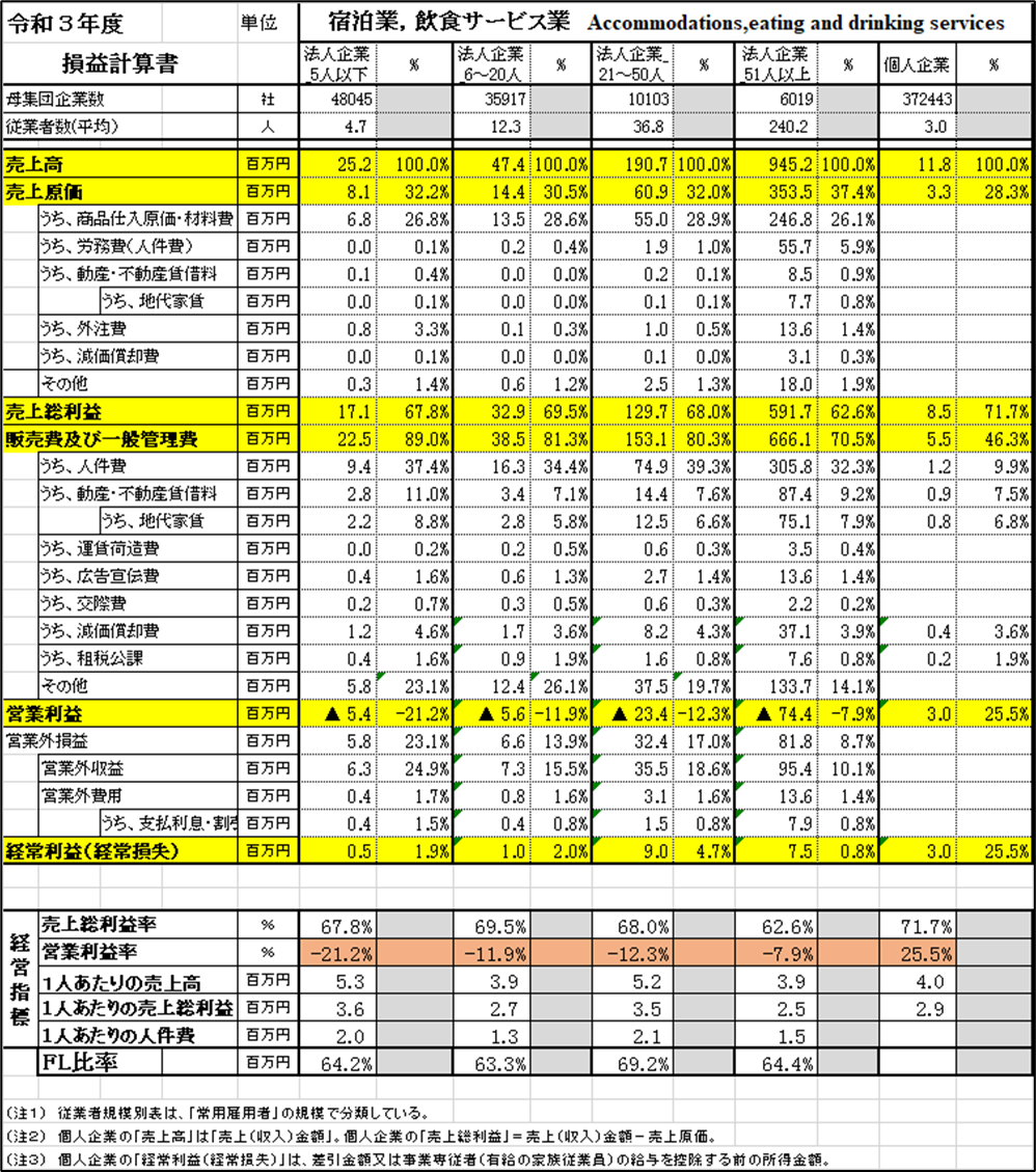 中小の業種別・規模別財務分析をしてみた！①損益計算表(PL）～自社の数字と比較分析してみませんか？～ - YMO